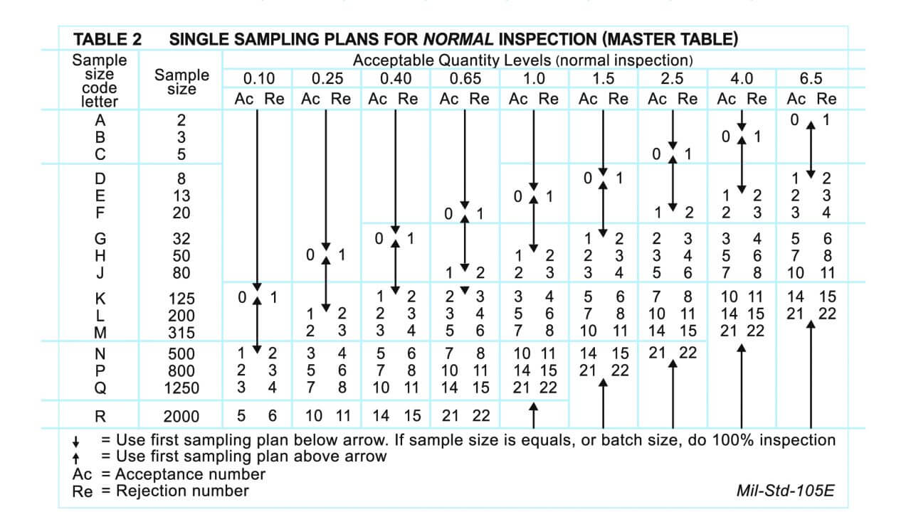 Aql Chart Inspection Sampling Plan
