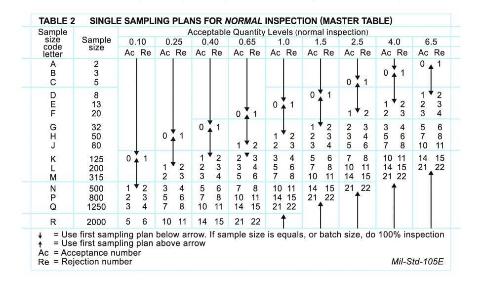 AQL Chart: How to conduct a sampling product quality inspection