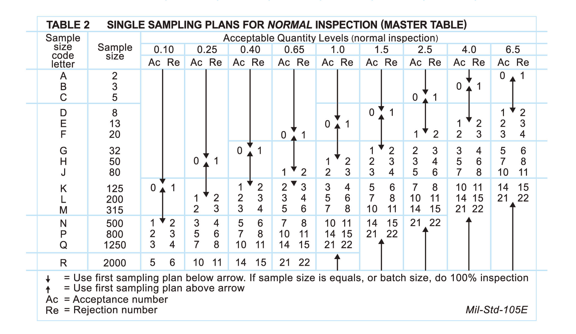 AQL Chart: Table 2