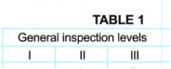 General Inspection Levels - I, II, III