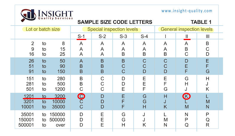 Aql Special Inspection Levels How Do They Work Insight Quality Services