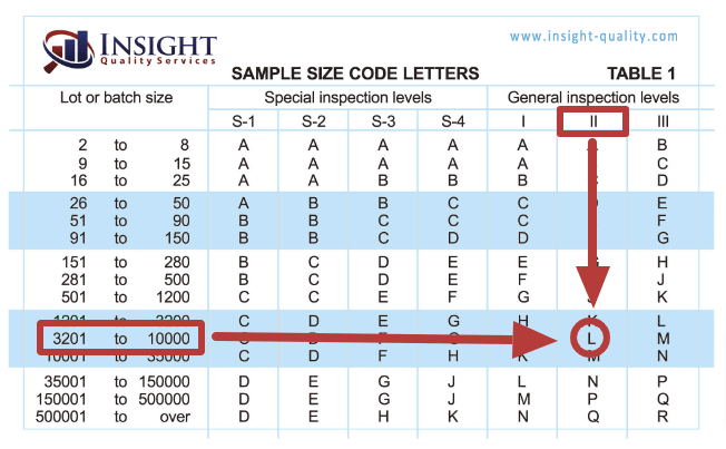 Table 1 of the AQL chart highlighting the 'L' code letter