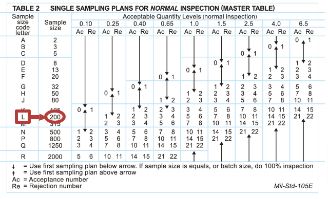 Table 2 of the AQL chart pointing to a sample size of 200