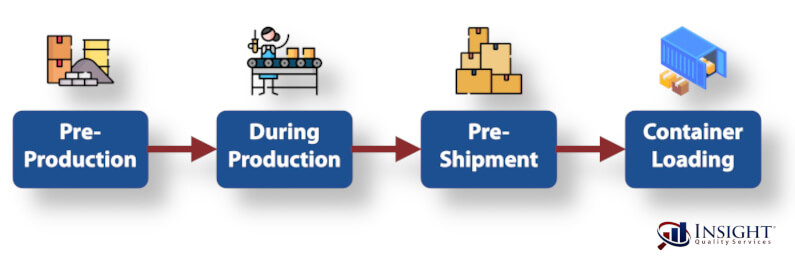 Pre-Production, During Production (DUPRO), Pre-Shipment, Container Loading Inspections Diagram