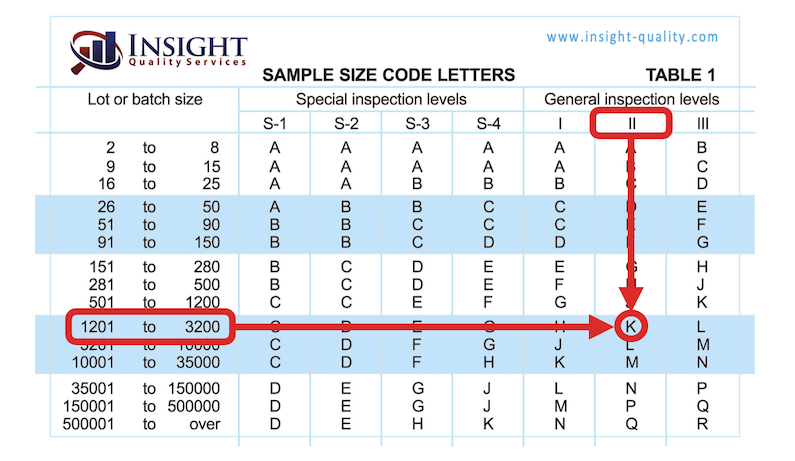 AQL Chart - Table 1 - General II, 1201 to 3200, Code Letter K