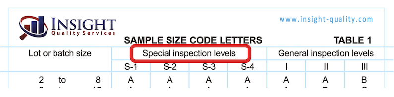 AQL Special Inspection Levels on the AQL Chart