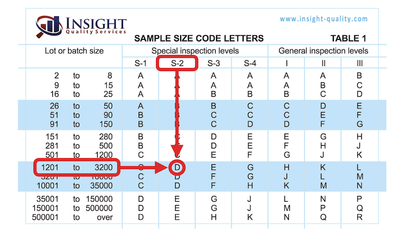AQL Chart - Table 1 - Special Level S-2, 1201 to 3200, Code Letter D