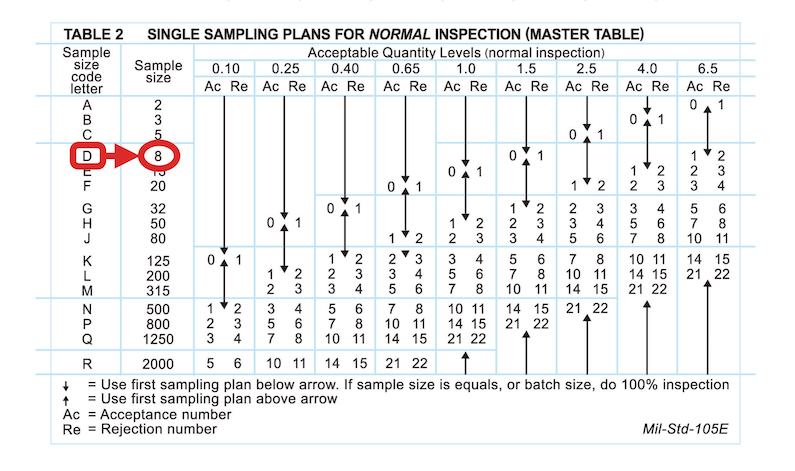 AQL Chart - Table 2 - Sample Size Code Letter D - Sample Size 8