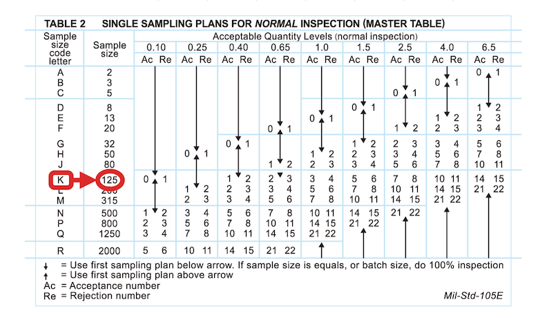 AQL Chart - Table 2 - Sample Size Code Letter K - Sample Size 125
