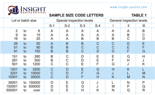 AQL Chart - Table 1