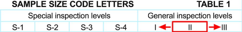 General inspection levels on the AQL Table 1