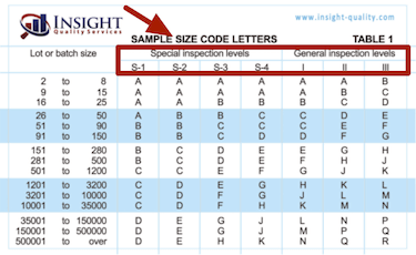 AQL Inspection Levels on the AQL chart