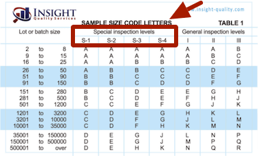 AQL Special Inspection Levels highlighted on the AQL chart