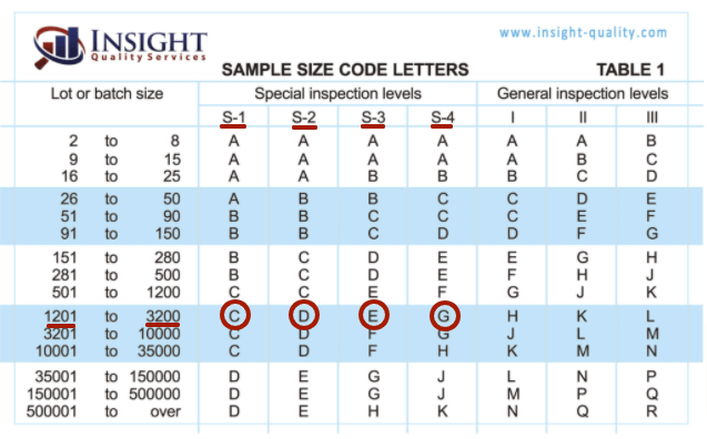 AQL chart with code letters circled