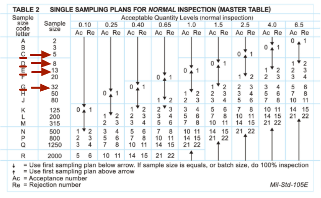 AQL chart with sample sizes highlighted