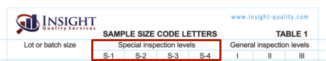 AQL Special Inspection Levels at the top of the AQL chart