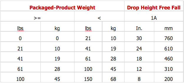 Drop Test Height Chart