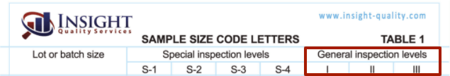 The AQL General Levels