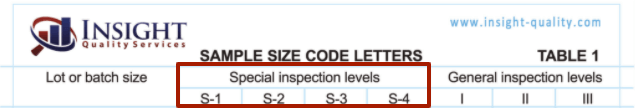 AQL Special Inspection Levels