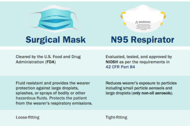Surgical Mask vs. N95 Respirator