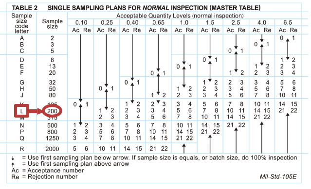 AQL General Inspection Levels: How do These 3 Levels Work?